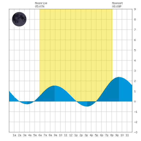Coral Bay tide chart for Monday, May 26, 2025