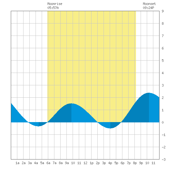 Coral Bay tide chart for Tuesday, May 27, 2025