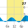 Coral Bay tide chart for Tuesday, May 27, 2025