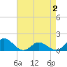 Coral Bay tide chart for Friday, May 2, 2025