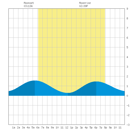 Coral Bay tide chart for Tuesday, May 6, 2025