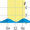 Coral Bay tide chart for Wednesday, May 7, 2025