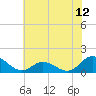 Coral Bay tide chart for Thursday, June 12, 2025