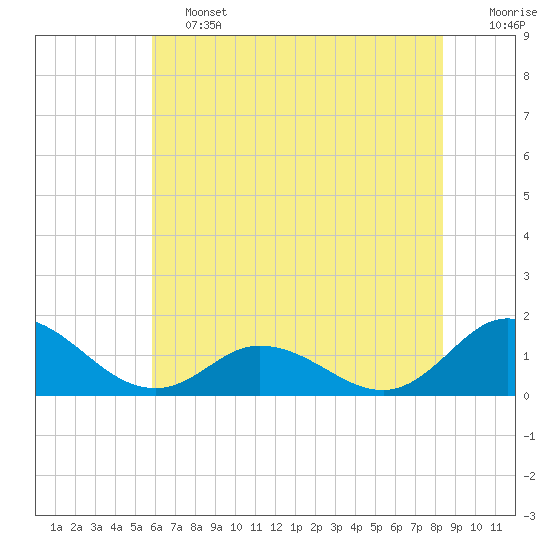 Coral Bay tide chart for Friday, June 13, 2025