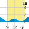 Coral Bay tide chart for Friday, June 13, 2025