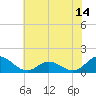 Coral Bay tide chart for Saturday, June 14, 2025