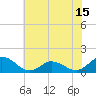 Coral Bay tide chart for Sunday, June 15, 2025