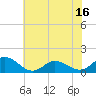 Coral Bay tide chart for Monday, June 16, 2025