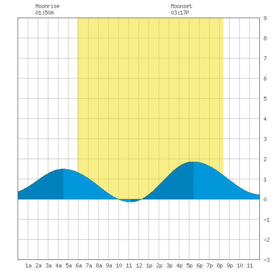 Coral Bay tide chart for Friday, June 20, 2025