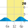Coral Bay tide chart for Friday, June 20, 2025