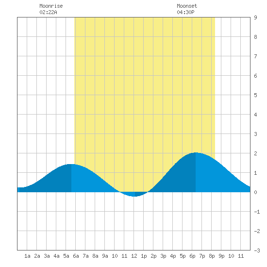 Coral Bay tide chart for Saturday, June 21, 2025