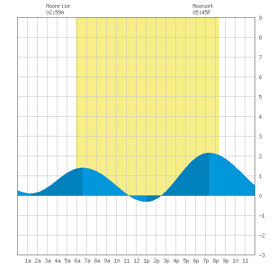 Coral Bay tide chart for Sunday, June 22, 2025