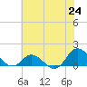Coral Bay tide chart for Tuesday, June 24, 2025