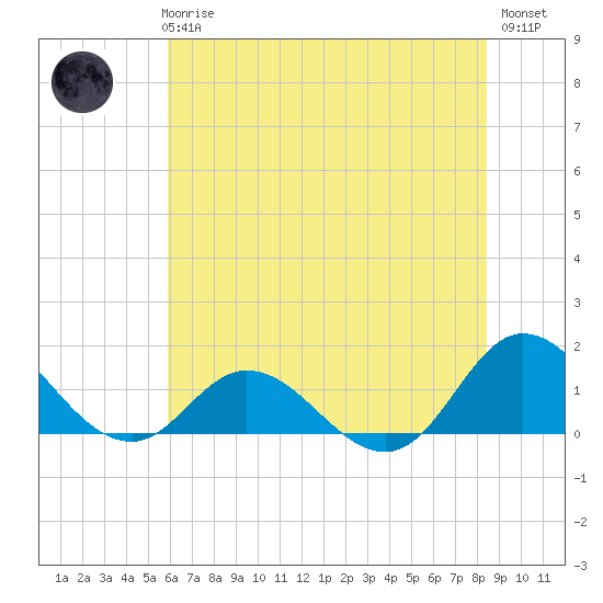 Coral Bay tide chart for Wednesday, June 25, 2025