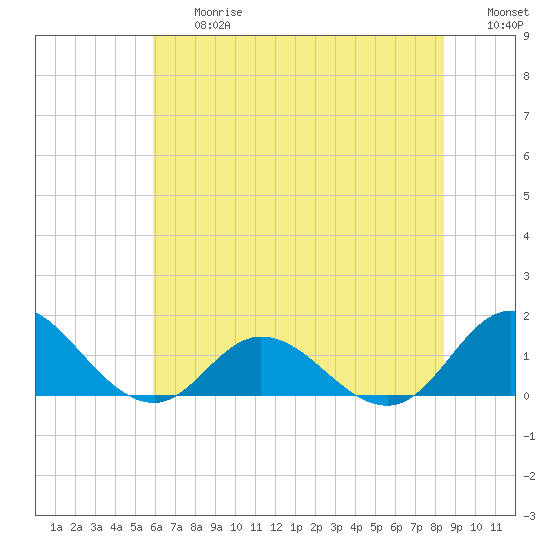 Coral Bay tide chart for Friday, June 27, 2025