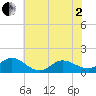 Coral Bay tide chart for Monday, June 2, 2025
