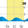 Coral Bay tide chart for Monday, June 30, 2025