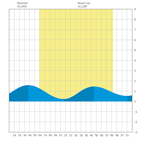 Coral Bay tide chart for Tuesday, June 3, 2025