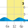 Coral Bay tide chart for Tuesday, June 3, 2025