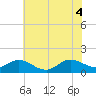 Coral Bay tide chart for Wednesday, June 4, 2025