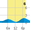 Coral Bay tide chart for Friday, June 6, 2025