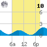 Coral Bay tide chart for Thursday, July 10, 2025
