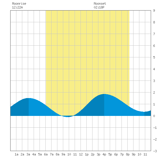 Coral Bay tide chart for Friday, July 18, 2025
