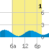 Coral Bay tide chart for Tuesday, July 1, 2025