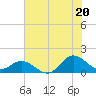 Coral Bay tide chart for Sunday, July 20, 2025