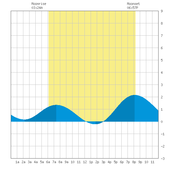 Coral Bay tide chart for Tuesday, July 22, 2025