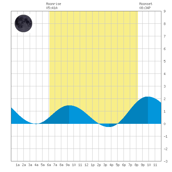 Coral Bay tide chart for Thursday, July 24, 2025