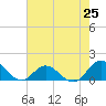 Coral Bay tide chart for Friday, July 25, 2025