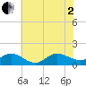 Coral Bay tide chart for Wednesday, July 2, 2025