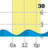 Coral Bay tide chart for Wednesday, July 30, 2025