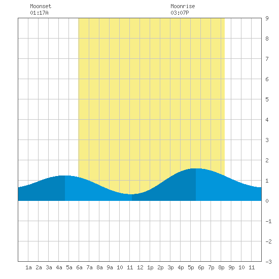 Coral Bay tide chart for Friday, July 4, 2025