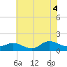 Coral Bay tide chart for Friday, July 4, 2025