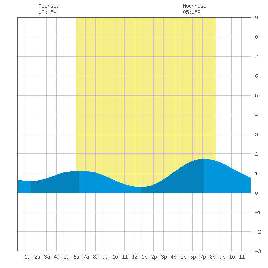 Coral Bay tide chart for Sunday, July 6, 2025