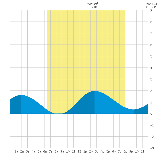 Coral Bay tide chart for Friday, August 15, 2025