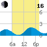 Coral Bay tide chart for Saturday, August 16, 2025