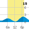 Coral Bay tide chart for Tuesday, August 19, 2025