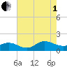Coral Bay tide chart for Friday, August 1, 2025