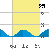 Coral Bay tide chart for Monday, August 25, 2025