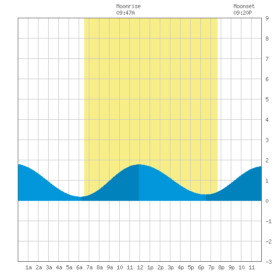 Coral Bay tide chart for Tuesday, August 26, 2025