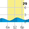 Coral Bay tide chart for Friday, August 29, 2025
