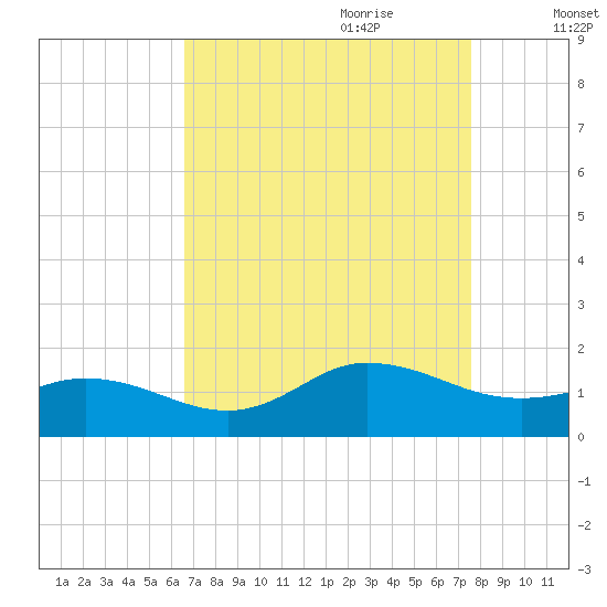 Coral Bay tide chart for Saturday, August 30, 2025