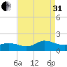 Coral Bay tide chart for Sunday, August 31, 2025