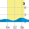 Coral Bay tide chart for Sunday, August 3, 2025