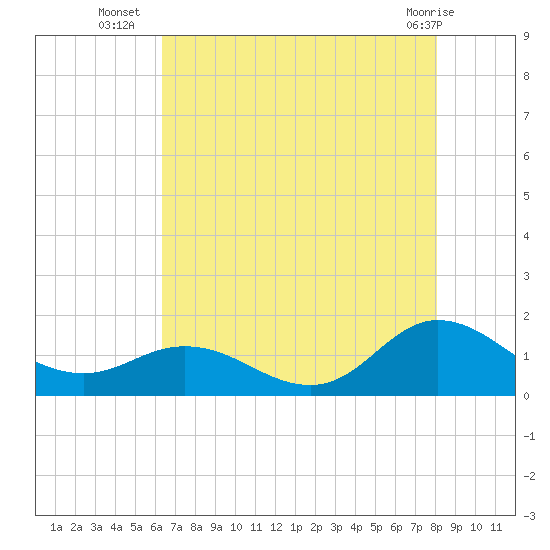 Coral Bay tide chart for Wednesday, August 6, 2025