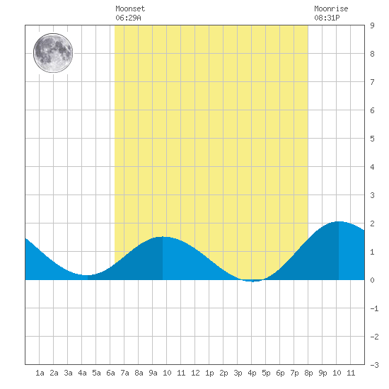 Coral Bay tide chart for Saturday, August 9, 2025