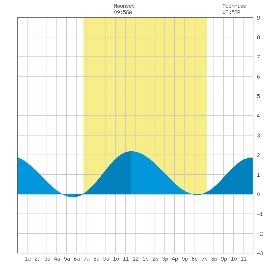 Coral Bay tide chart for Wednesday, September 10, 2025